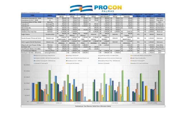 Foto: Procon Palmas