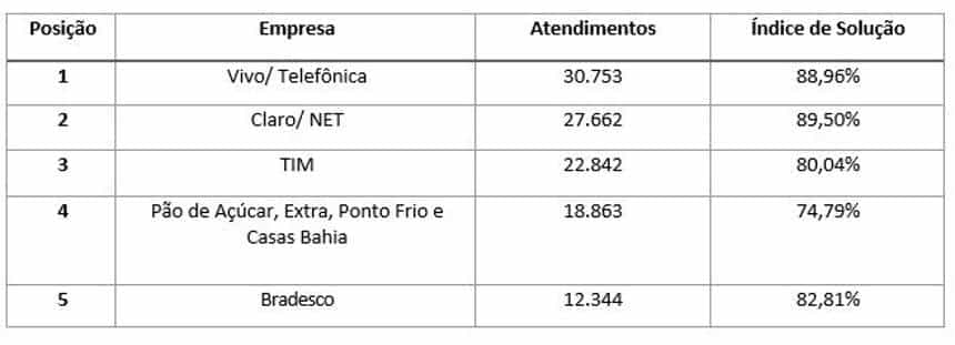 Dados: Procon-SP