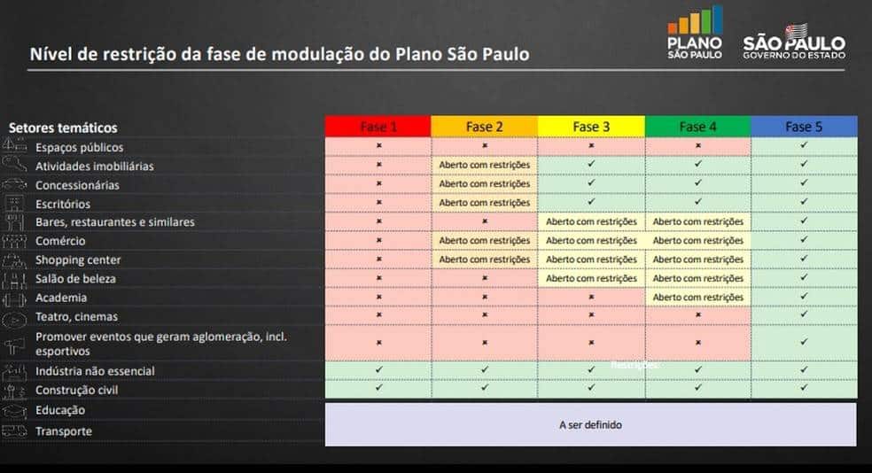 Indicadores de fases de reabertura programa Retomada Consciente. Imagem: Reprodução