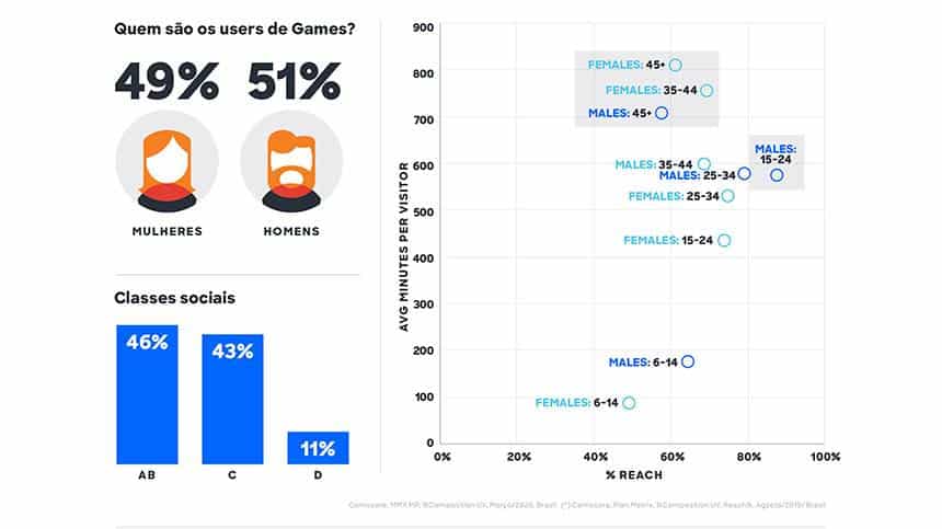 Comscore /Reprodução