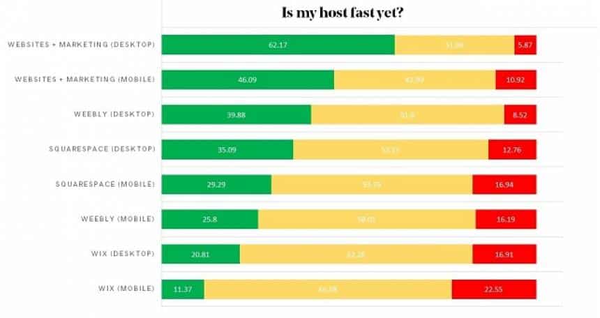 Is My Host Fast Yet/Reprodução