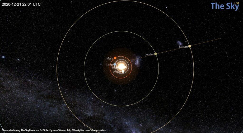 Alinhamento entre Terra e outros planetas