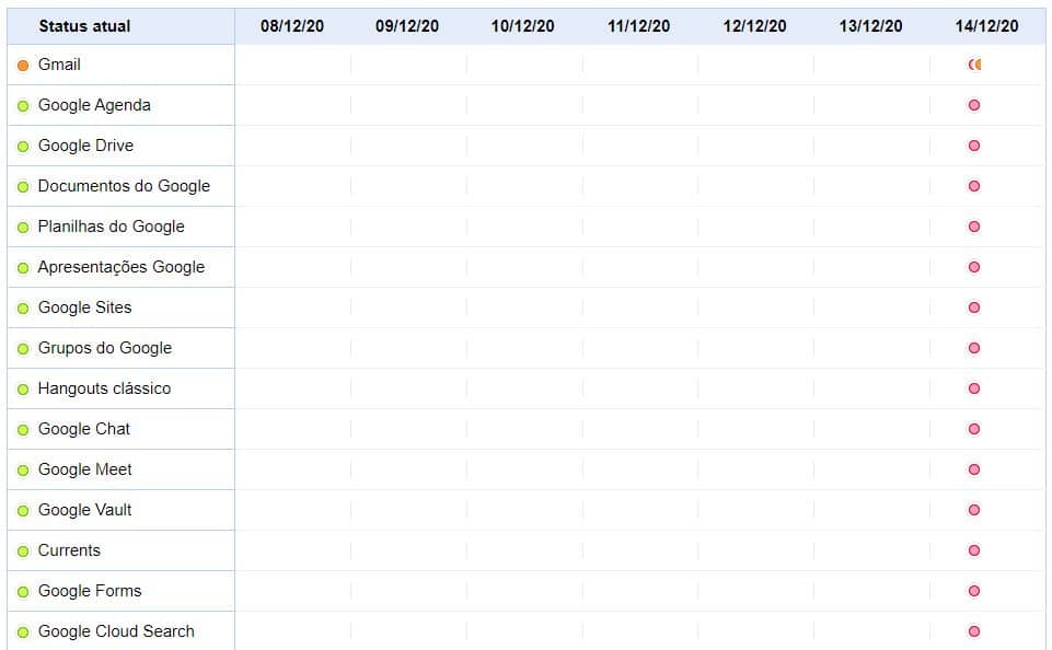 planilha de todos os serviços google que sofreram instabilidade