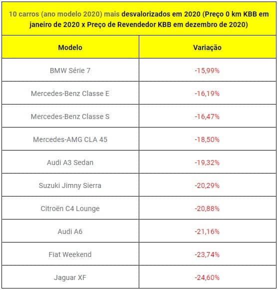 Lista com os carros mais desvalorizados