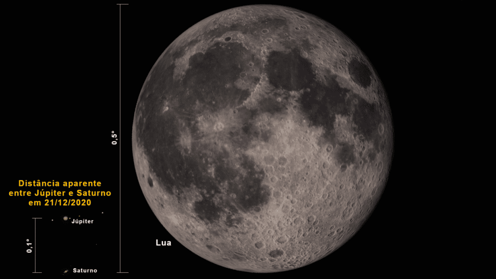 distância entre Júpiter e Saturno