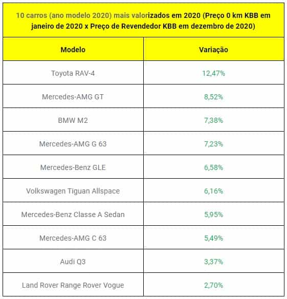 Lista com os carros mais valorizados de 2020