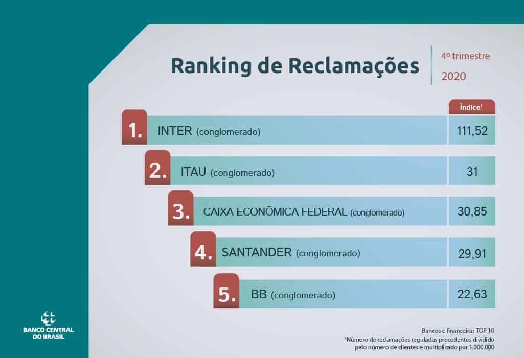 Cinco primeiras instituições financeiras no ranking de reclamações do Banco Central