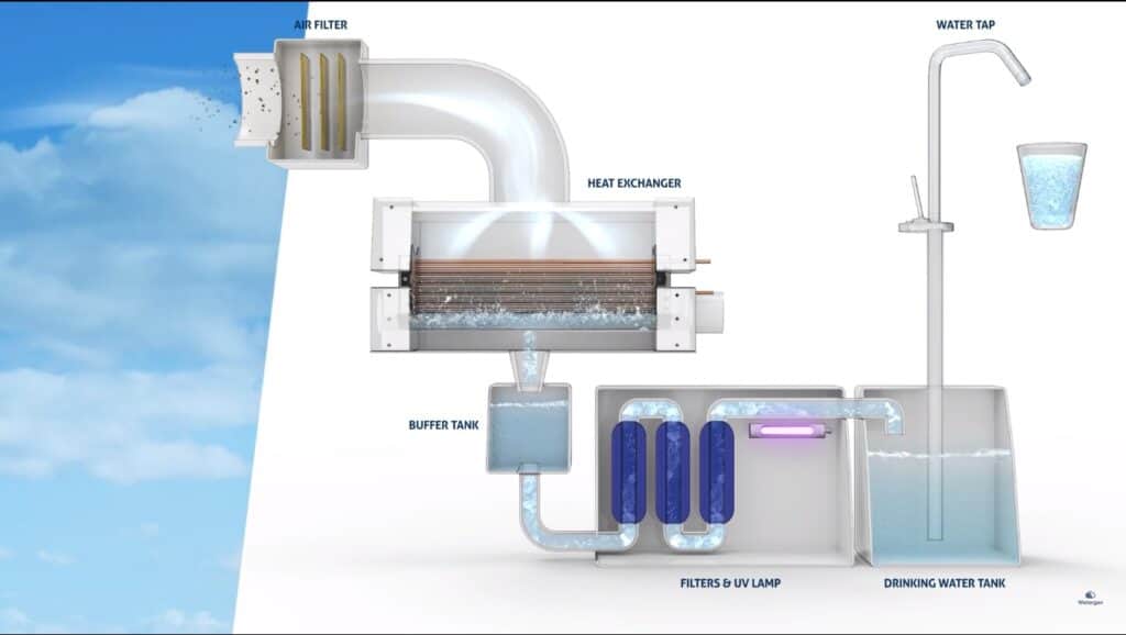 Funcionamento da máquina Watergen Funcionamento da máquina Watergen