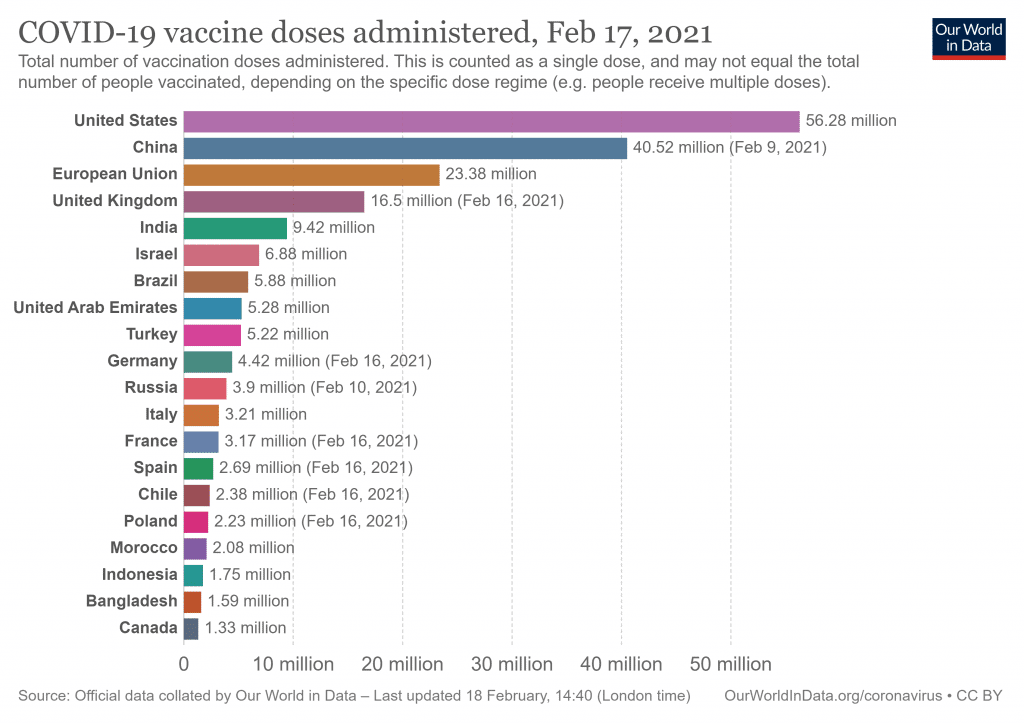 Gráfico dos países que mais administraram doses de vacinas contra Covid-19 Gráfico dos países que mais administraram doses de vacinas contra Covid-19