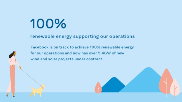 montagem mostrando que as operações globais do Facebook atingiram emissões zero de carbono e serão 100% suportadas por energia renovável