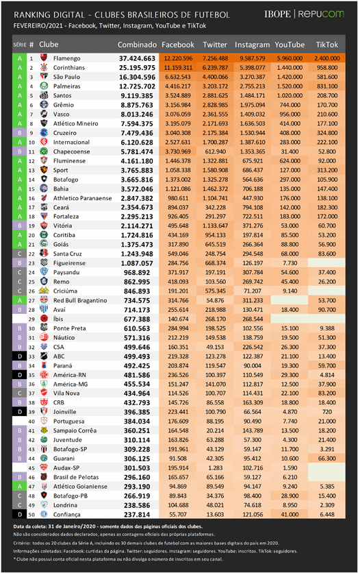 ranking com o número de seguidores nas redes sociais de todos os clubes de times de futebol brasileiros mostrando o flamengo em primeiro lugar