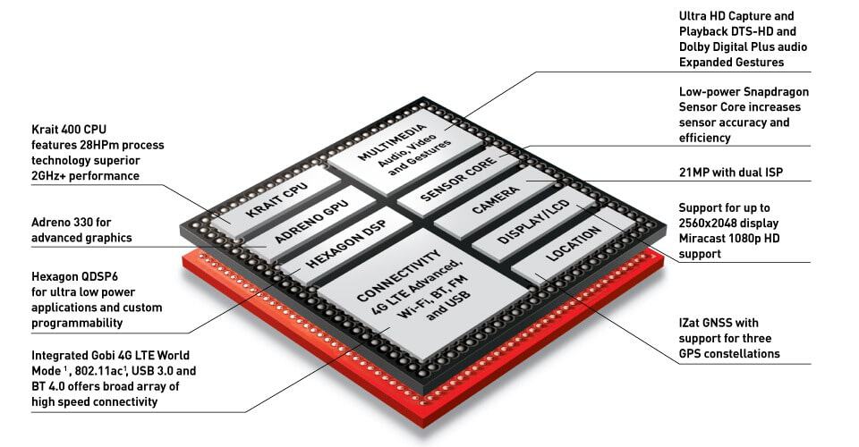 Diagrama de um processador Qualcomm Snapdragon 801, o mesmo usado no Ingenuity