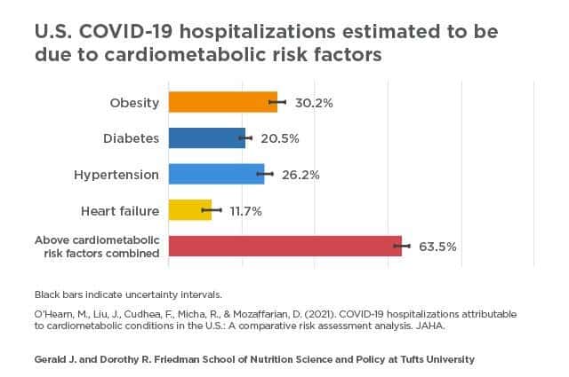 Gráfico relacionando as doenças cardiometabólicas aos casos graves de Covid-19