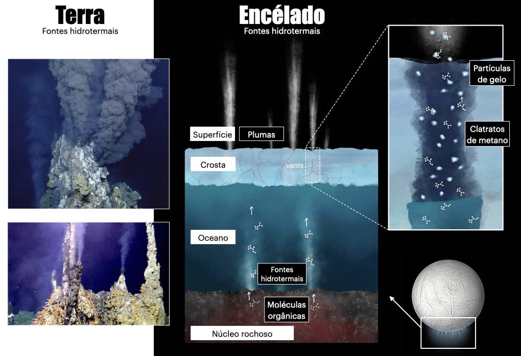 Imagens de fontes hidrotermais dos oceanos profundos da Terra e esquemas de como seriam as fontes hidrotermais no leito oceânico de Encélado.