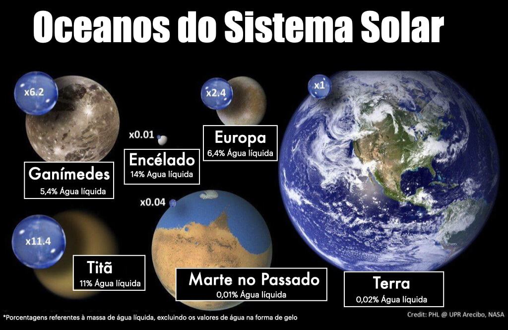 Exemplos de oceanos do nosso Sistema Solar.