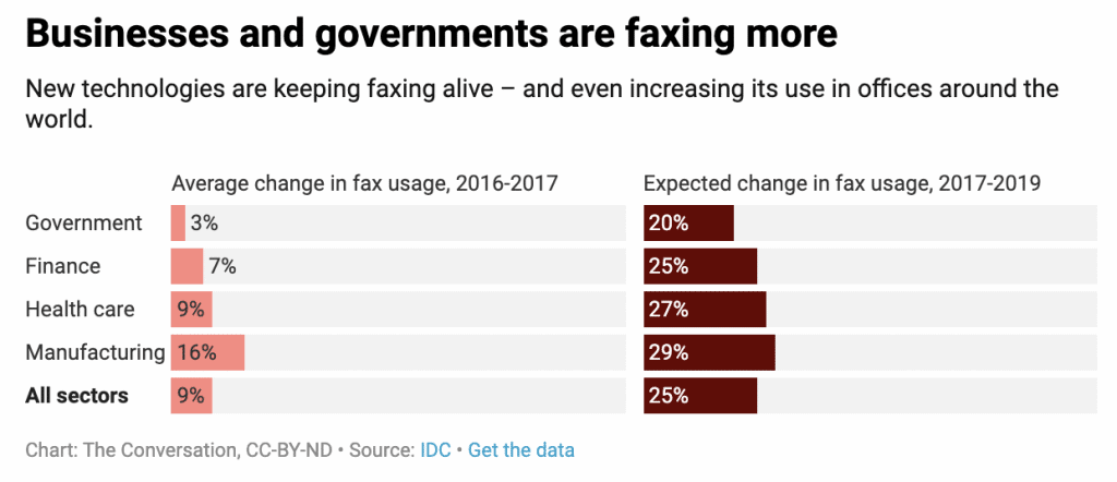 Gráfico desenvolvido pelo The Conversation mostra aumento no uso de fax entre diferentes segmentos do mercado ao longo dos anos.
