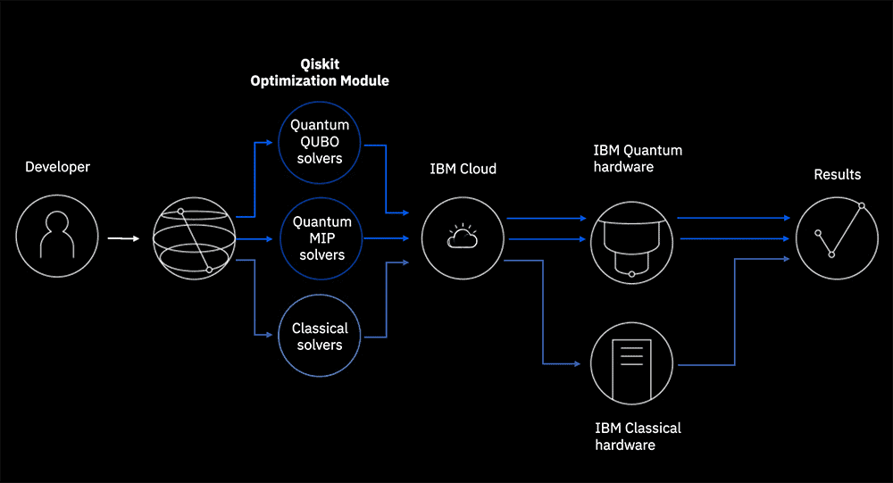 Qiskit, SKD da IBM Qiskit, SKD da IBM