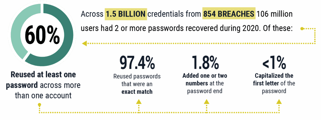 Gráfico sobre reuso e vazamento de senhas produzido pela SpyCloud