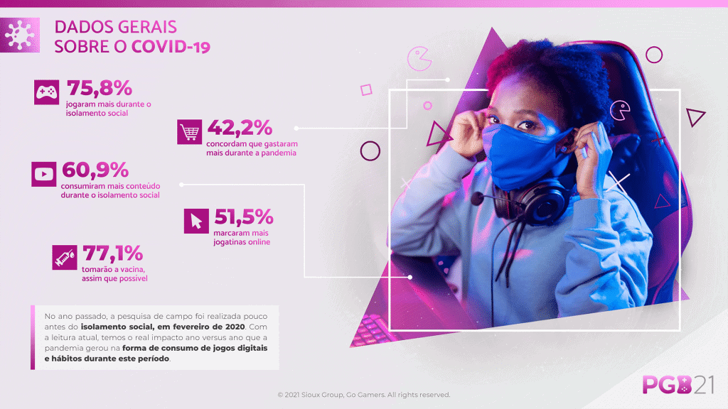 Dados levantados pela PGB mostram comportamento dos gamers brasileiros. Imagem: PGB/Divulgação