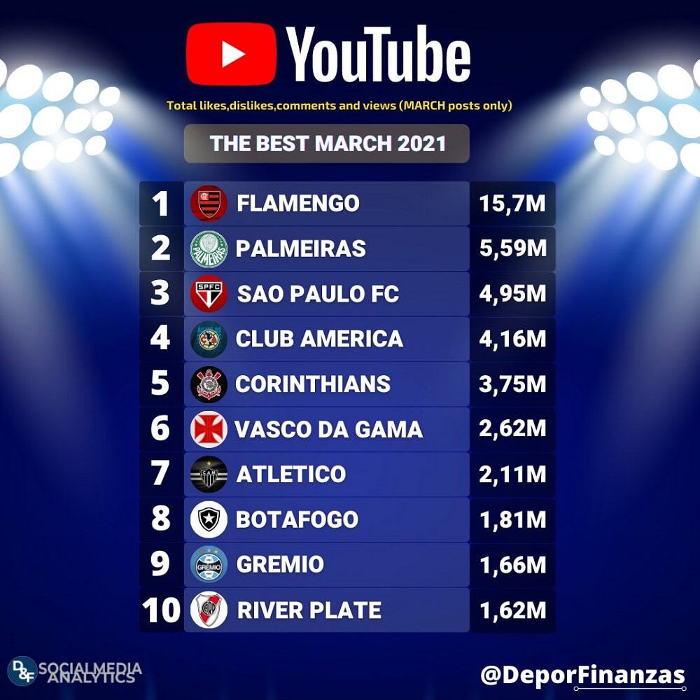 Clubes com mais interações nas Américas em março de 2021. Créditos: Deportes&Finanzas