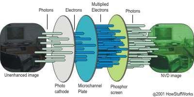 Funcionamento de um tubo intensificador de imagem. Créditos: HowStuffWorks