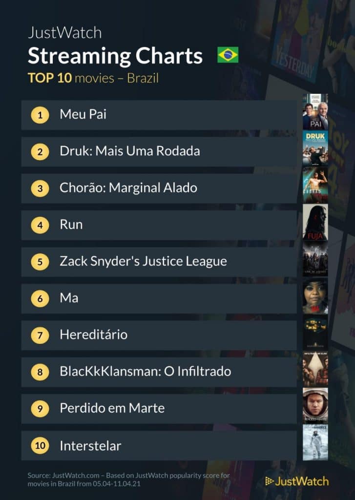Top 10 Filmes em Streaming no Brasil, baseados na sua popularidade no app Just Watch