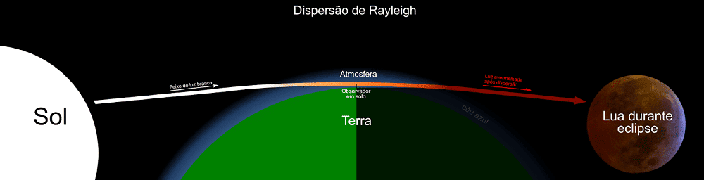 A componente azul da luz branca do Sol é espalhada pela Dispersão de Rayleigh quando atravessa a atmosfera da Terra, tornando o céu azul, o pôr do Sol alaranjado e a Lua vermelha durante um eclipse lunar. Gráfico: Marcelo Zurita