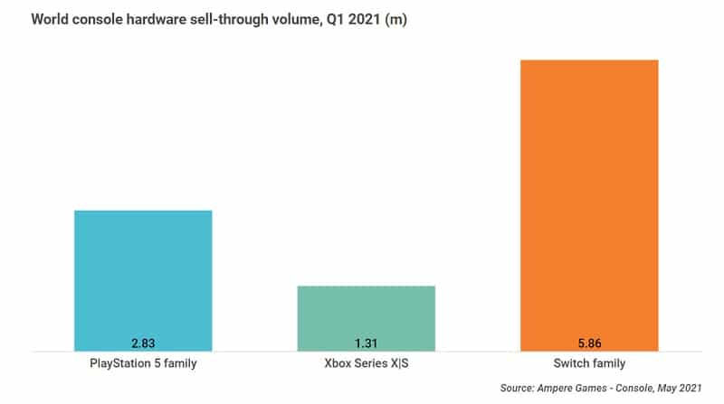 PlayStations 5? Xbox? Nintendo Switch é o console mais vendido do 1° tri. Imagem: Ampere Analysis/Reprodução