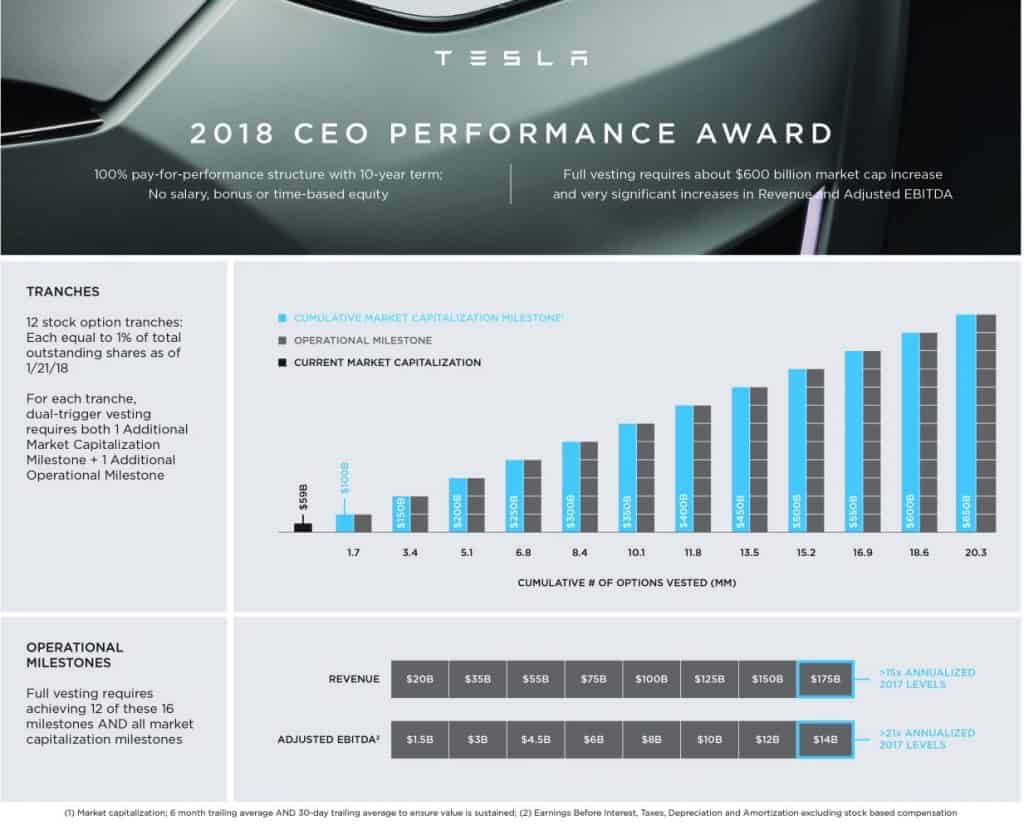 Elon Musk não recebe salário da Tesla, mas seu plano de remuneração pode chegar a US$ 30 bilhões. Imagem: Tesla/Divulgação