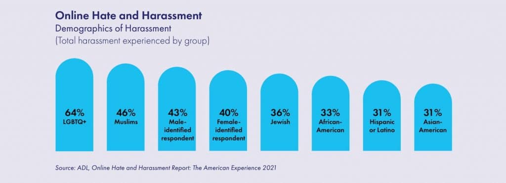 Gráfico comparando os assédios e discursos odiosos sofridos pela comunidade LGBTQ comparado a outros grupos