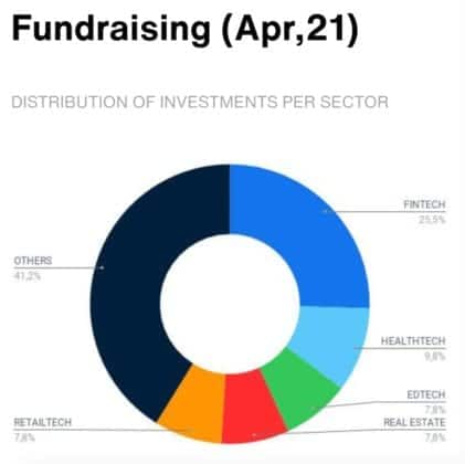 Startups brasileiras arrecadaram mais que o ano passado. Imagem: Relatório Sling Hun