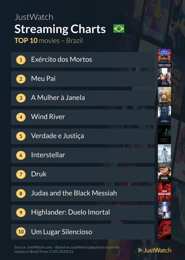 Top 10 Filmes em Streaming no Brasil, baseados na sua popularidade no app Just Watch