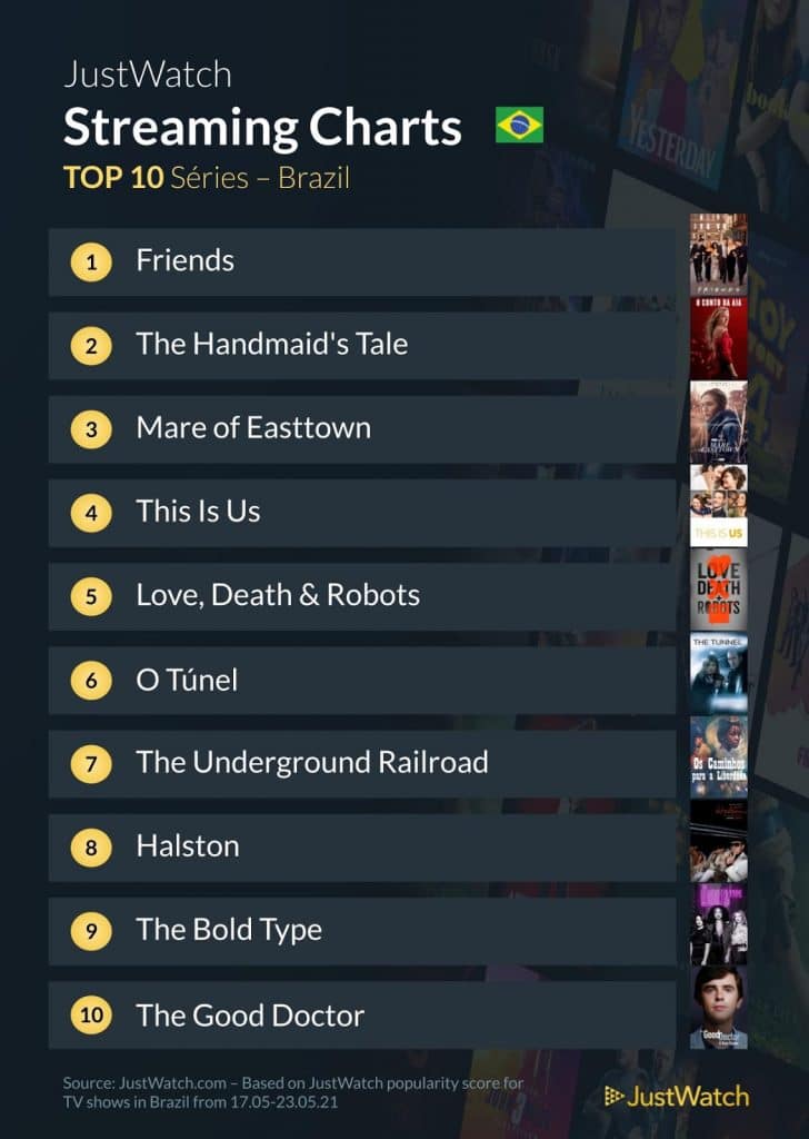 Top 10 Séries em Streaming no Brasil, baseados na sua popularidade no app Just Watch