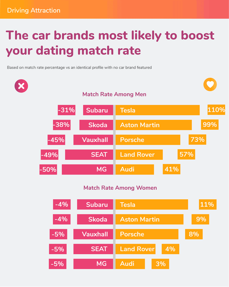 Comparativo do sucesso de determinados carros em pesquisa em apps de namoro