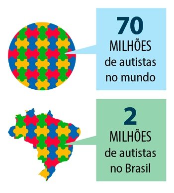 Mapas informando que existem 70 milhões de autistas no mundo e 2 milhões deles estão no Brasil
