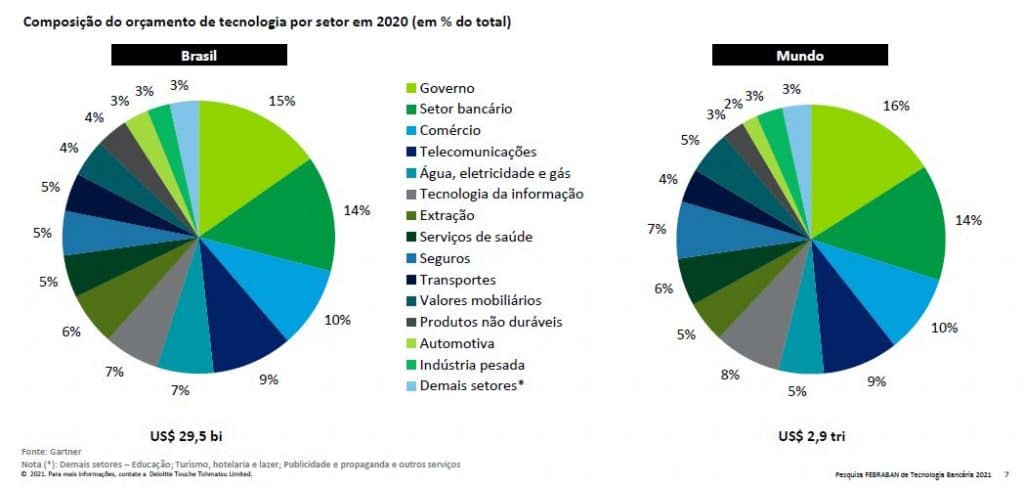Gráfico dos setores que investiram em tecnologia no ano de 2020 Gráfico dos setores que investiram em tecnologia no ano de 2020
