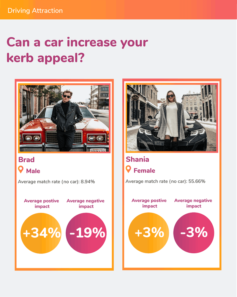 Perfis criados para estudo sobre carros nos apps de namoro