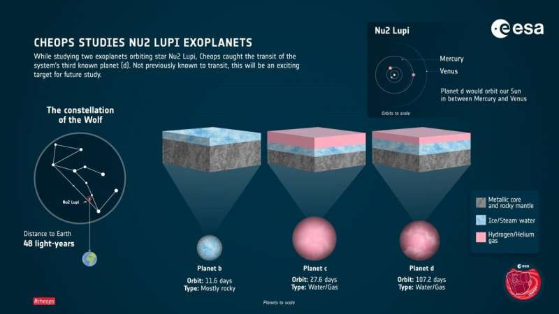 Imagem mostra detalhes do exoplaneta "d" e seus dois irmãos, observados por um satélite da ESA 