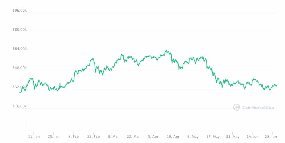 Ilustração de montantes em bitcoin Gráfico com a cotação do bitcoin