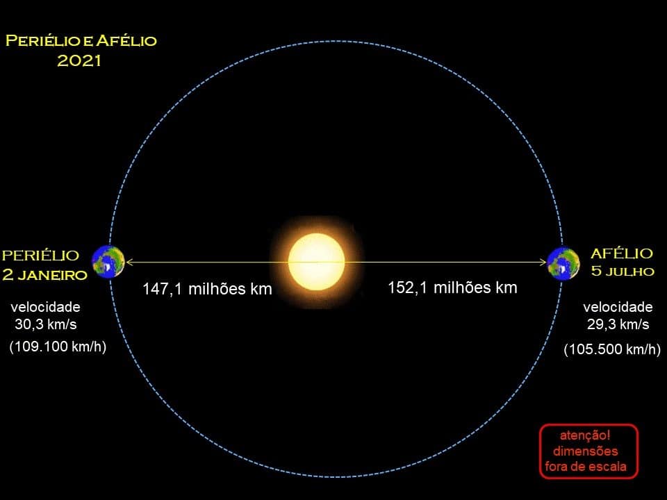 Diagrama da órbita da Terra, seu afélio e periélio