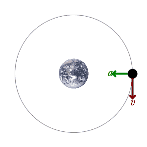 Força centrífuga (v) e aceleração da gravidade (a) gerando movimento orbital