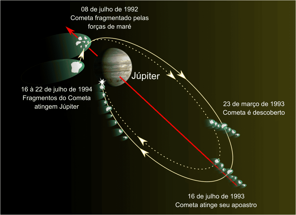 Órbita do Cometa Shoemaker-Levy 9 em torno de Júpiter