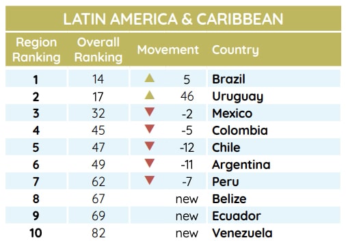 Ranking dos países da América Latina com os maiores ecossistemas de fintechs