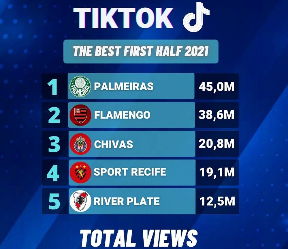 Clubes de futebol com mais visualizações no TikTok nas Américas