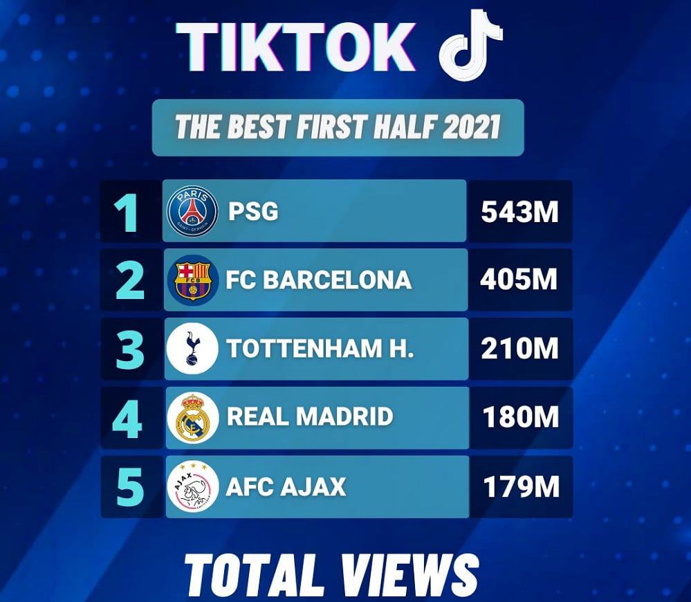 Clubes de futebol com mais visualizações no TikTok no mundo