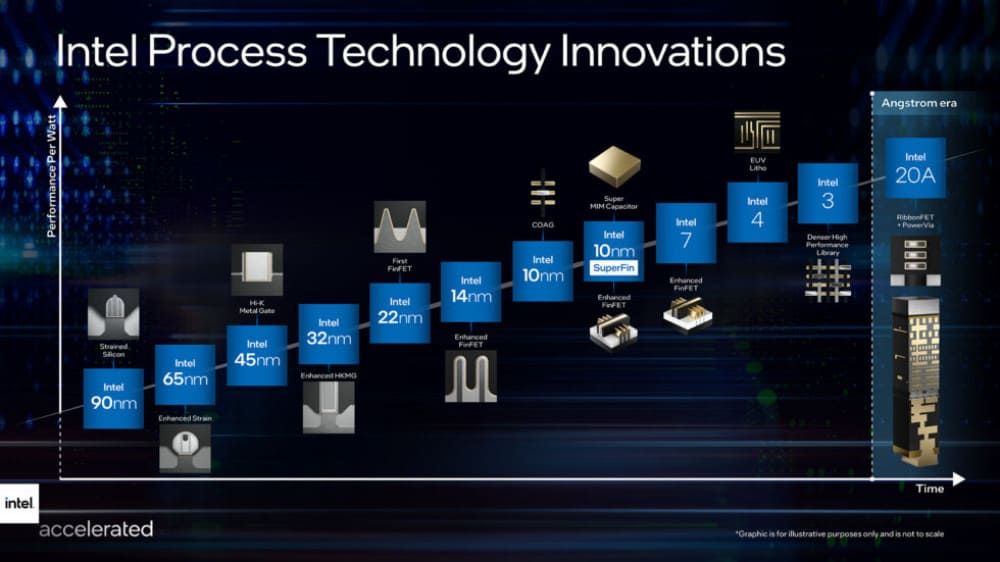 Em evento onde a Intel anunciou que vai produzir chips da Qualcomm, empresa também confirmou que antecipa um novo formato de litografia, onde deve abandonar o nanômetro em favor do angstrom