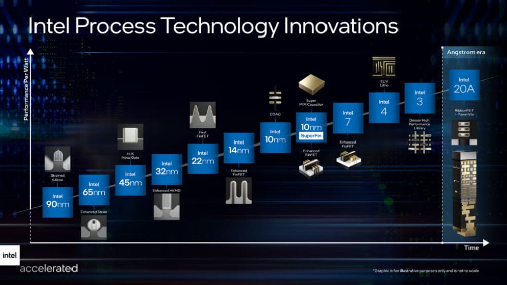 Em evento onde a Intel anunciou que vai produzir chips da Qualcomm, empresa também confirmou que antecipa um novo formato de litografia, onde deve abandonar o nanômetro em favor do angstrom