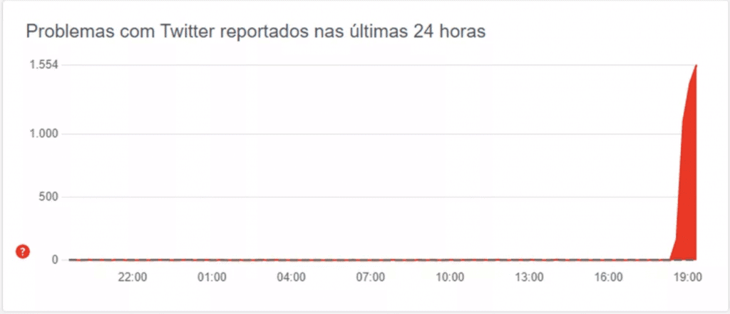 Relatos de instabilidade no Twitter no site DownDetector — Foto: Reprodução