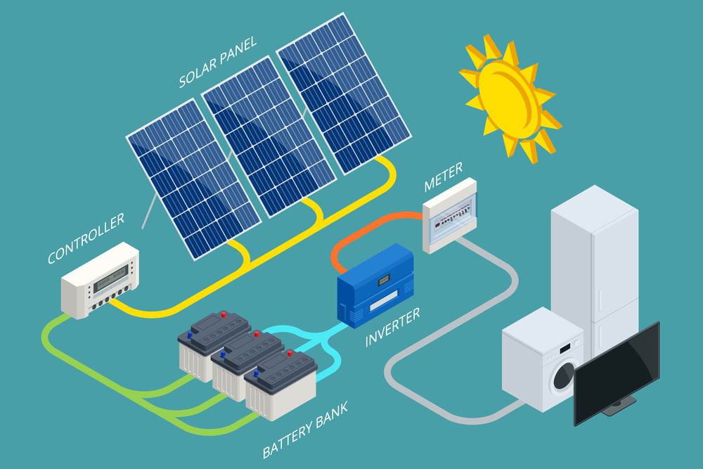 Exemplo de esquema de energia em que as placas solares funcionam em conjunto com um sistema de baterias