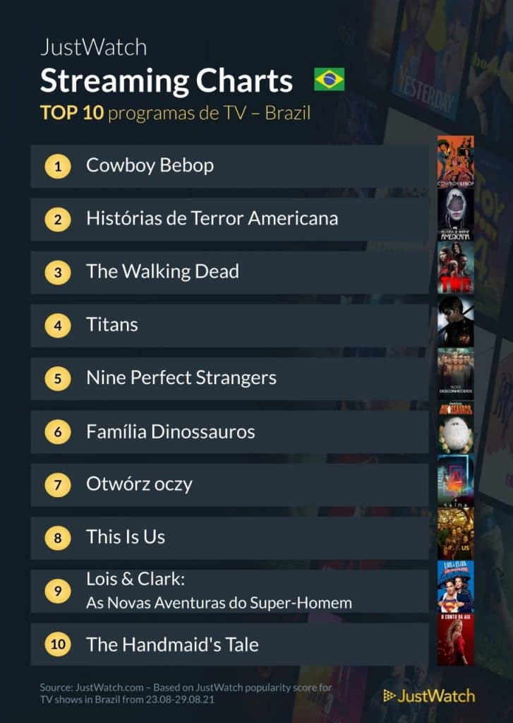 Top 10 séries mais vistas no streaming (23 a 29/08)